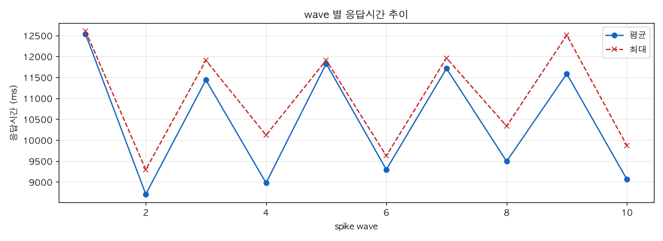 wave 별 응답시간 추이