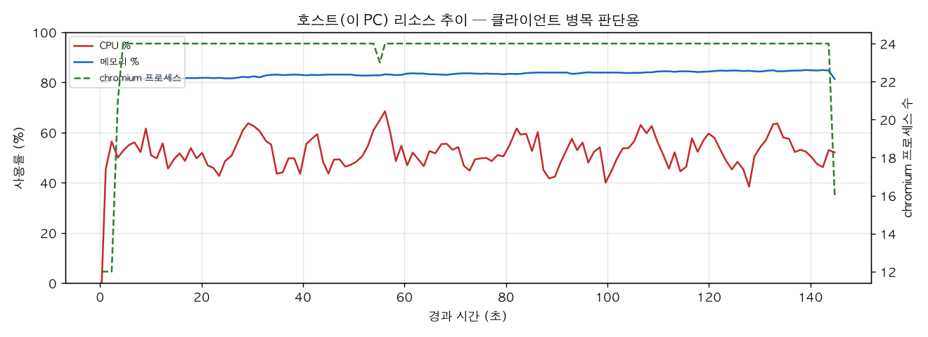 호스트(PC) 리소스 추이