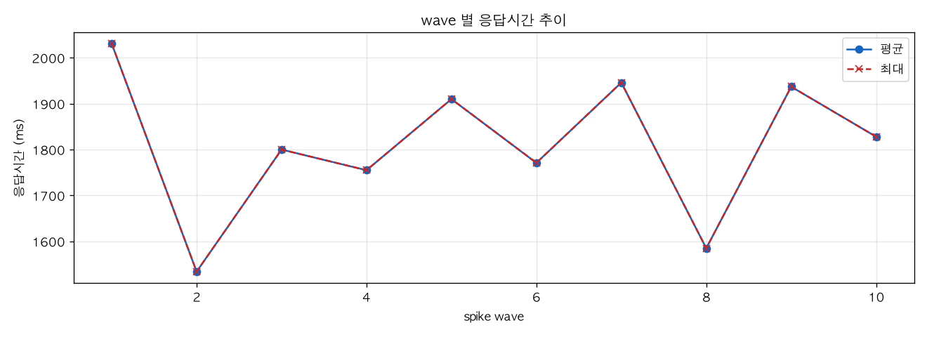 wave 별 응답시간 추이