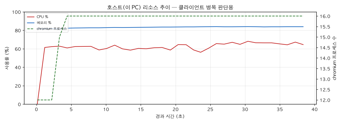 호스트(PC) 리소스 추이