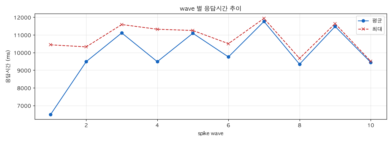 wave 별 응답시간 추이
