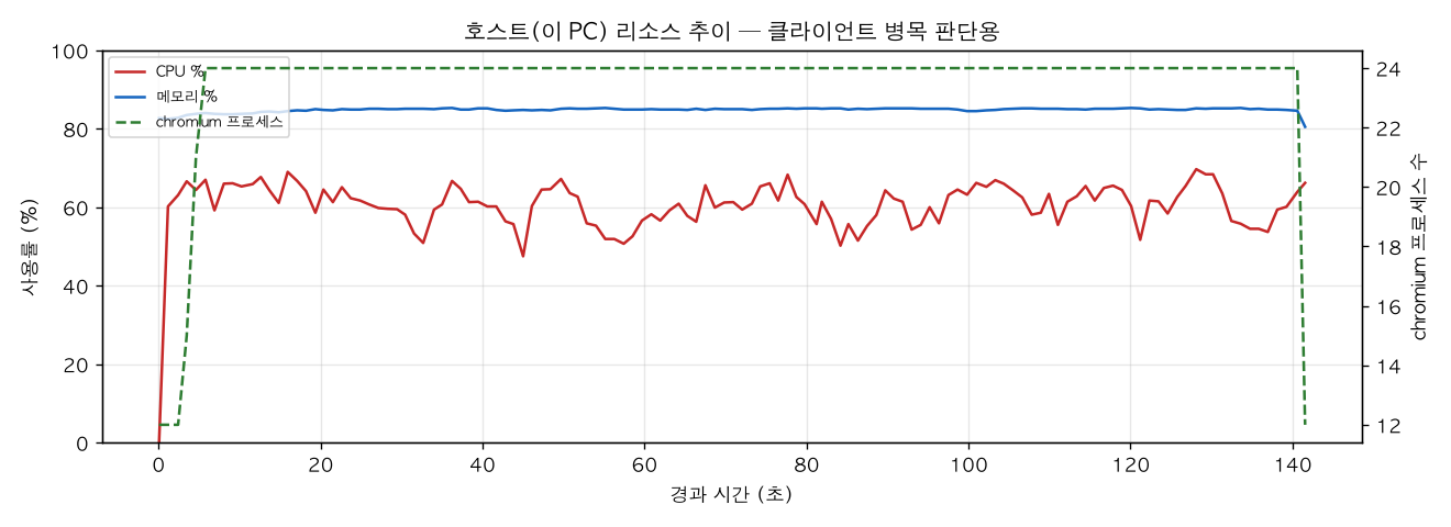 호스트(PC) 리소스 추이