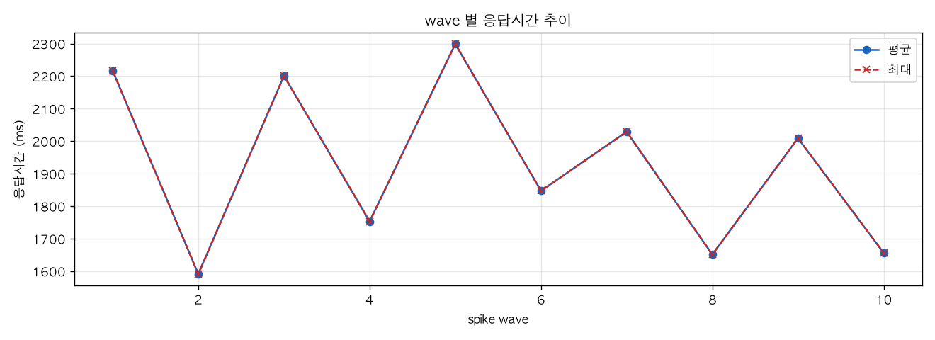 wave 별 응답시간 추이