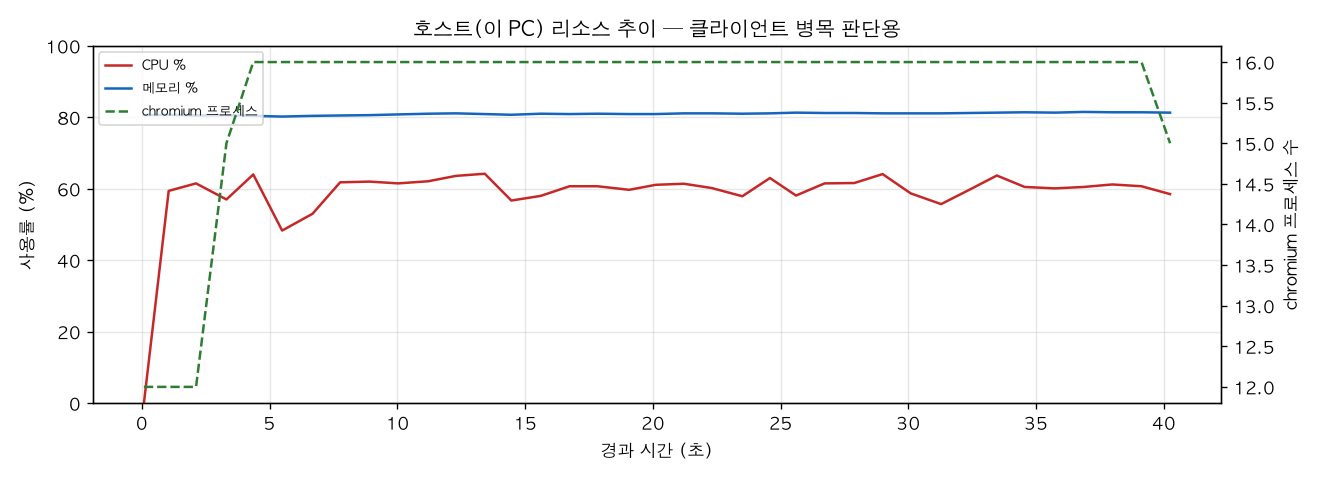 호스트(PC) 리소스 추이