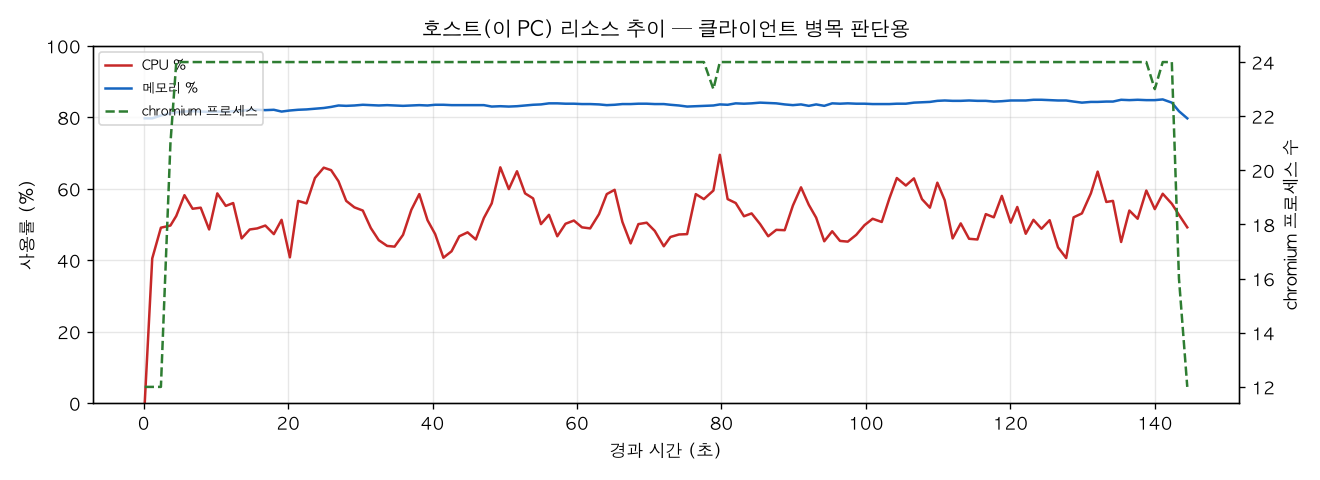 호스트(PC) 리소스 추이