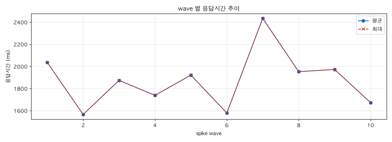 wave 별 응답시간 추이