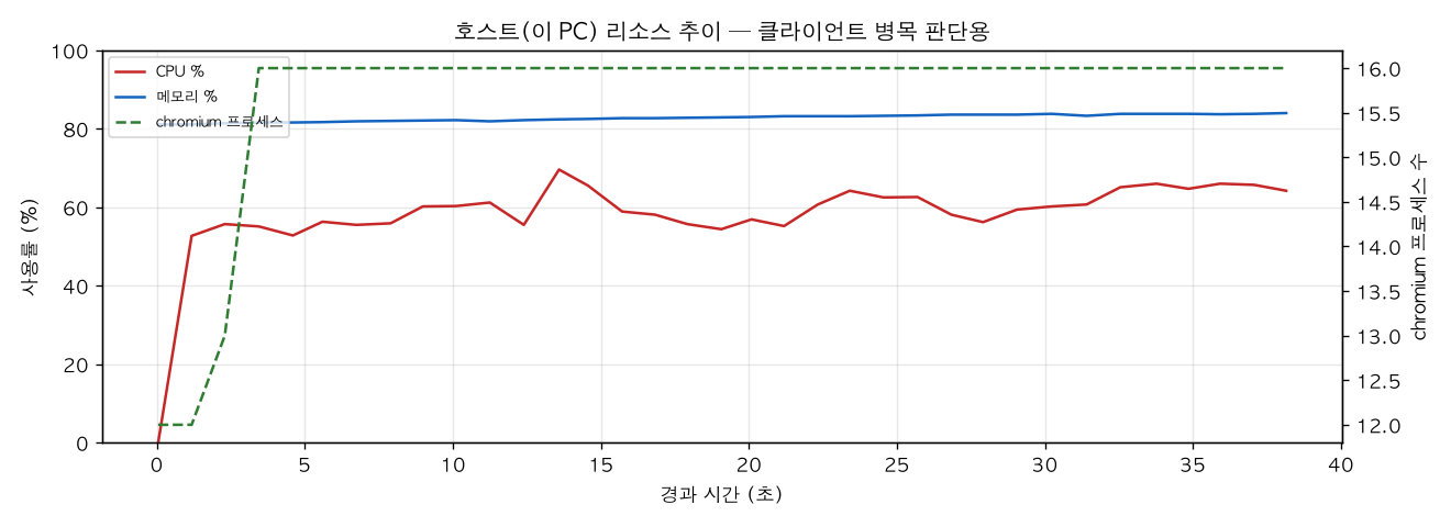 호스트(PC) 리소스 추이