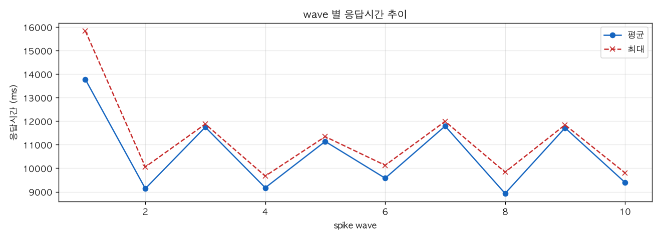 wave 별 응답시간 추이