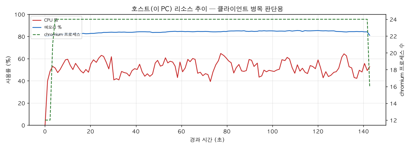 호스트(PC) 리소스 추이