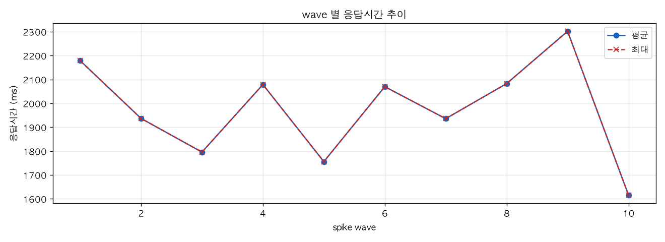 wave 별 응답시간 추이