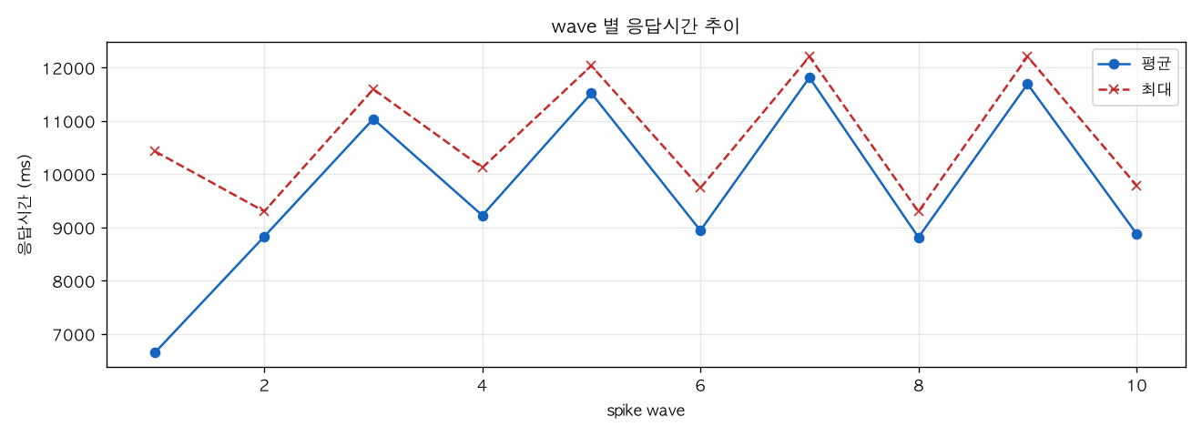 wave 별 응답시간 추이