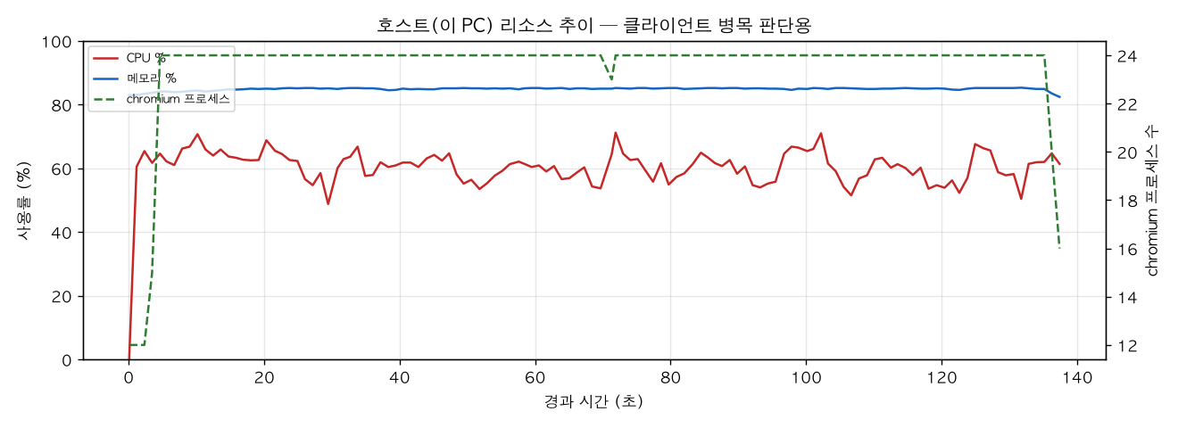 호스트(PC) 리소스 추이