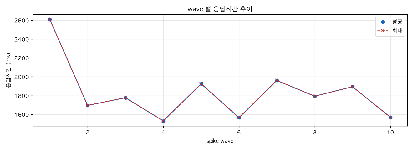wave 별 응답시간 추이