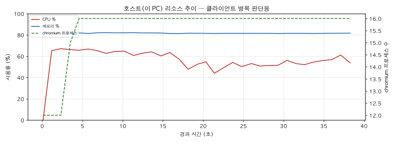 호스트(PC) 리소스 추이