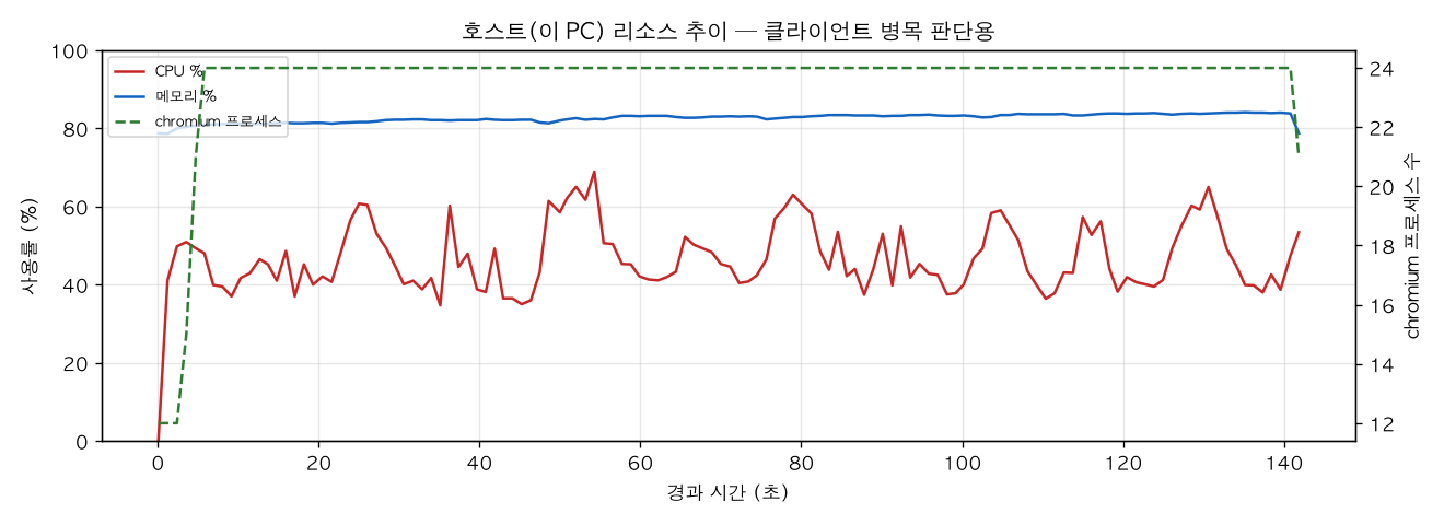 호스트(PC) 리소스 추이