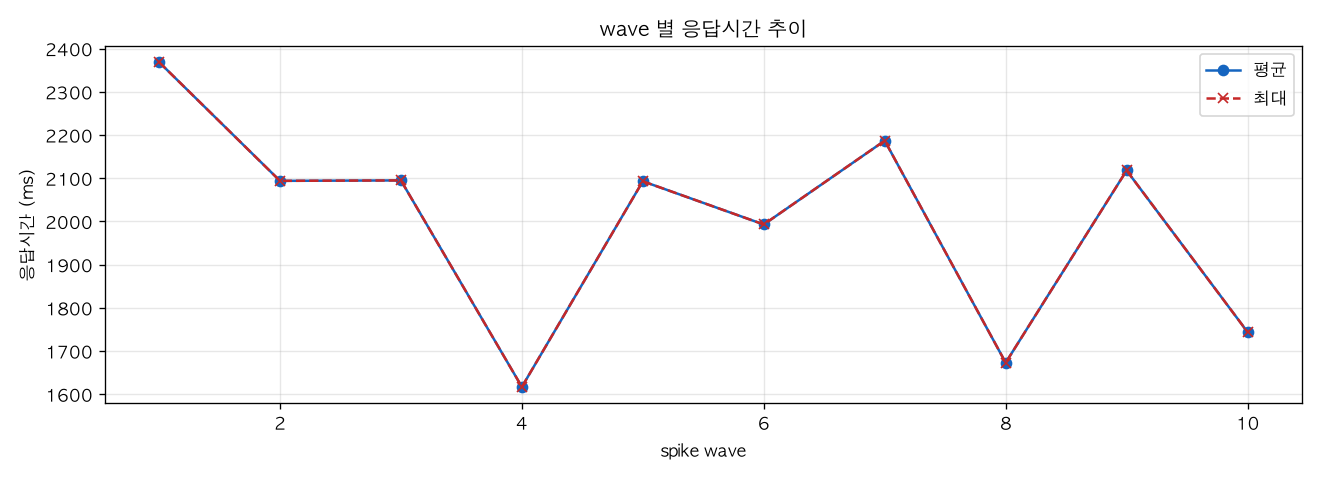 wave 별 응답시간 추이