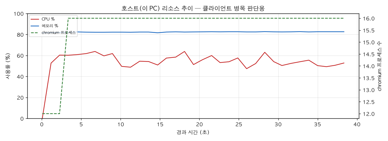 호스트(PC) 리소스 추이