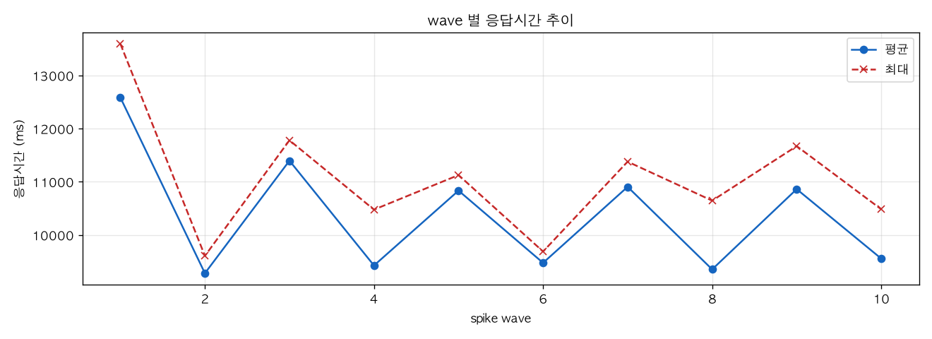 wave 별 응답시간 추이