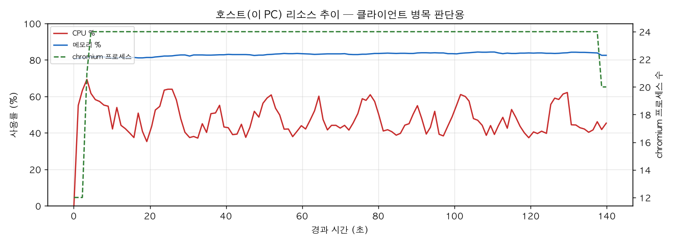 호스트(PC) 리소스 추이