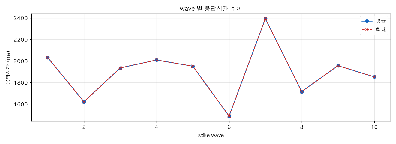 wave 별 응답시간 추이