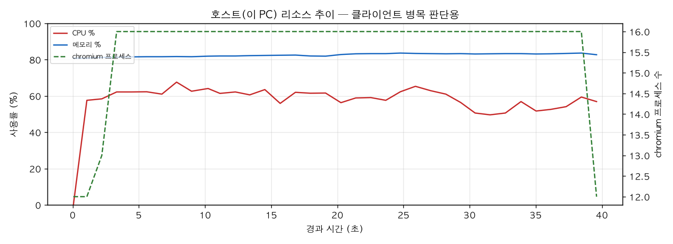 호스트(PC) 리소스 추이