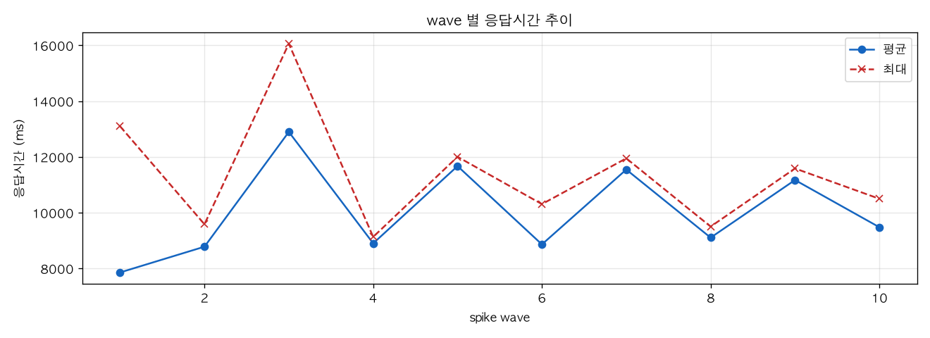 wave 별 응답시간 추이