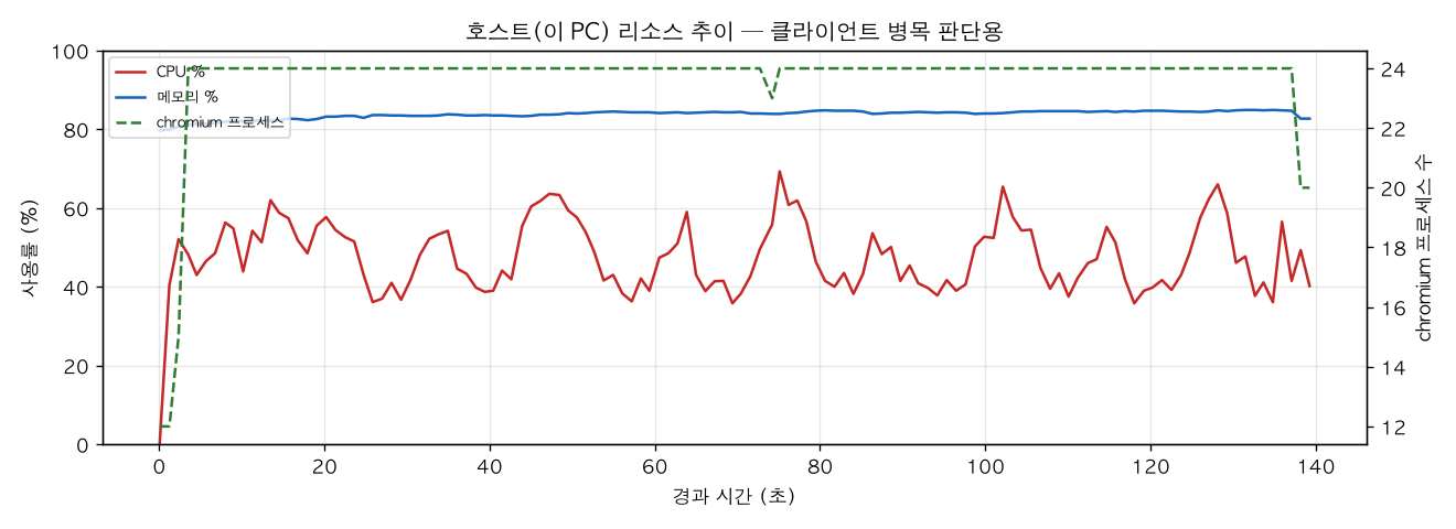 호스트(PC) 리소스 추이