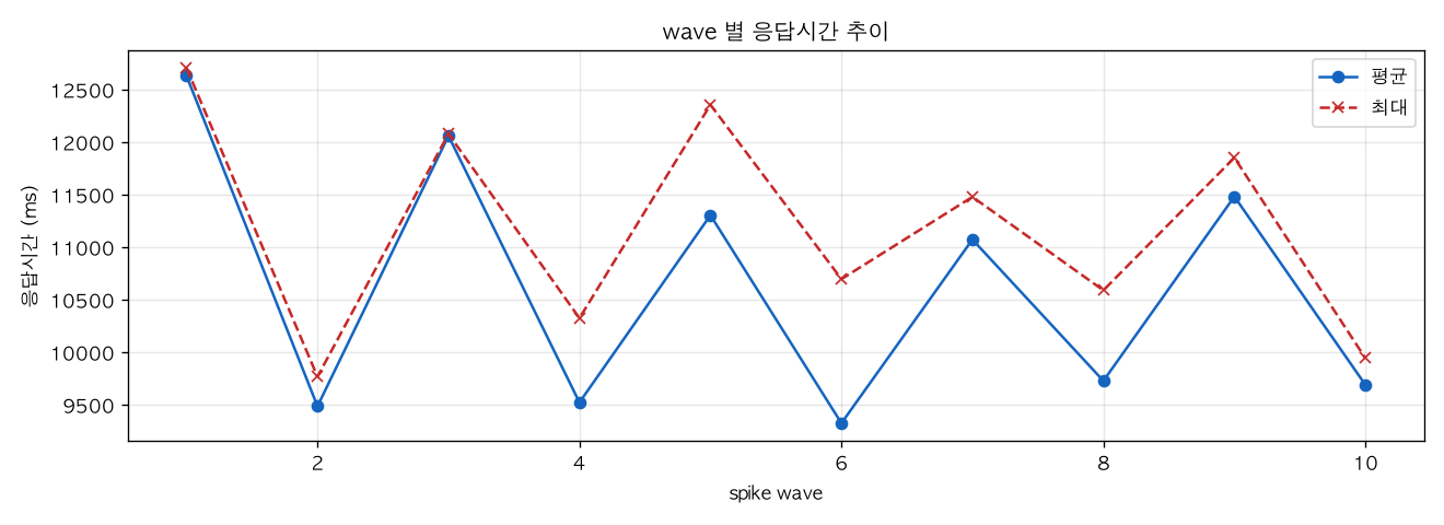 wave 별 응답시간 추이