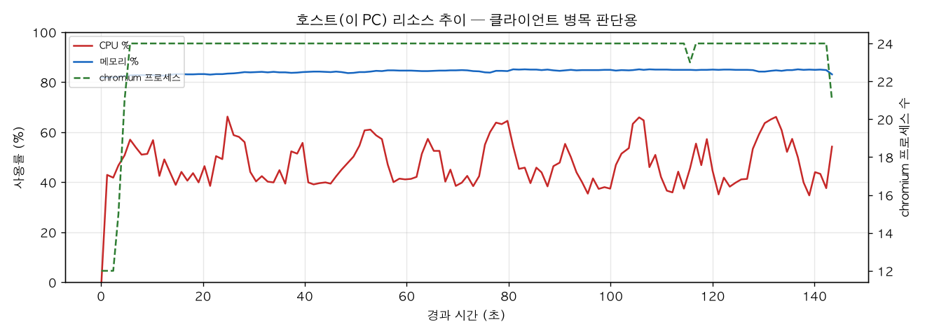호스트(PC) 리소스 추이