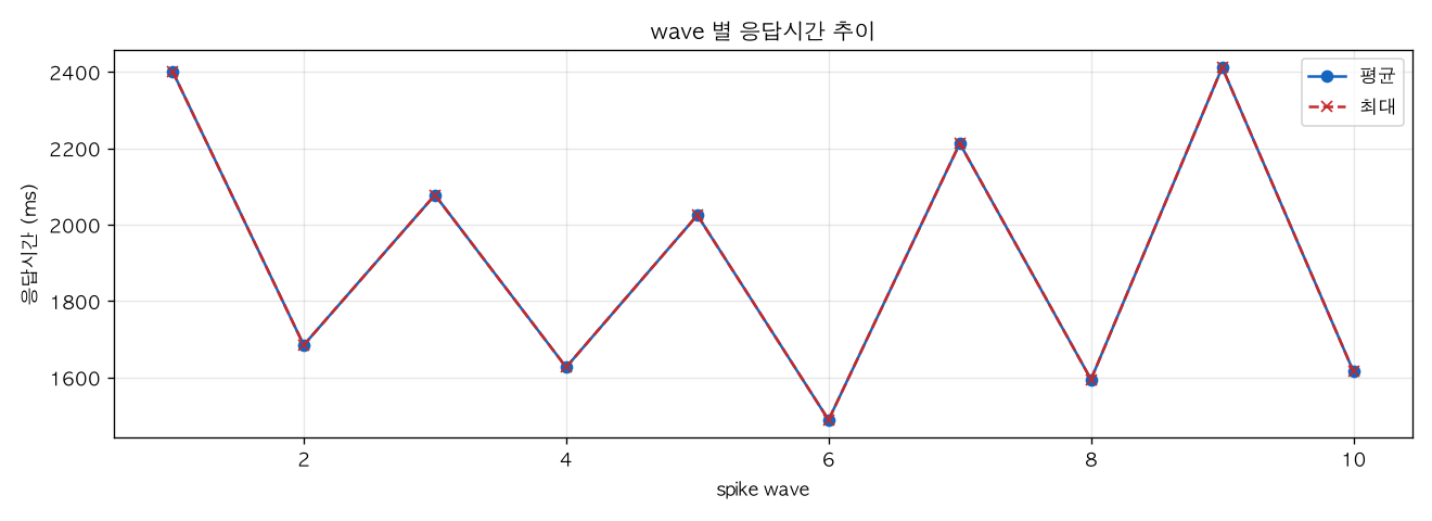 wave 별 응답시간 추이