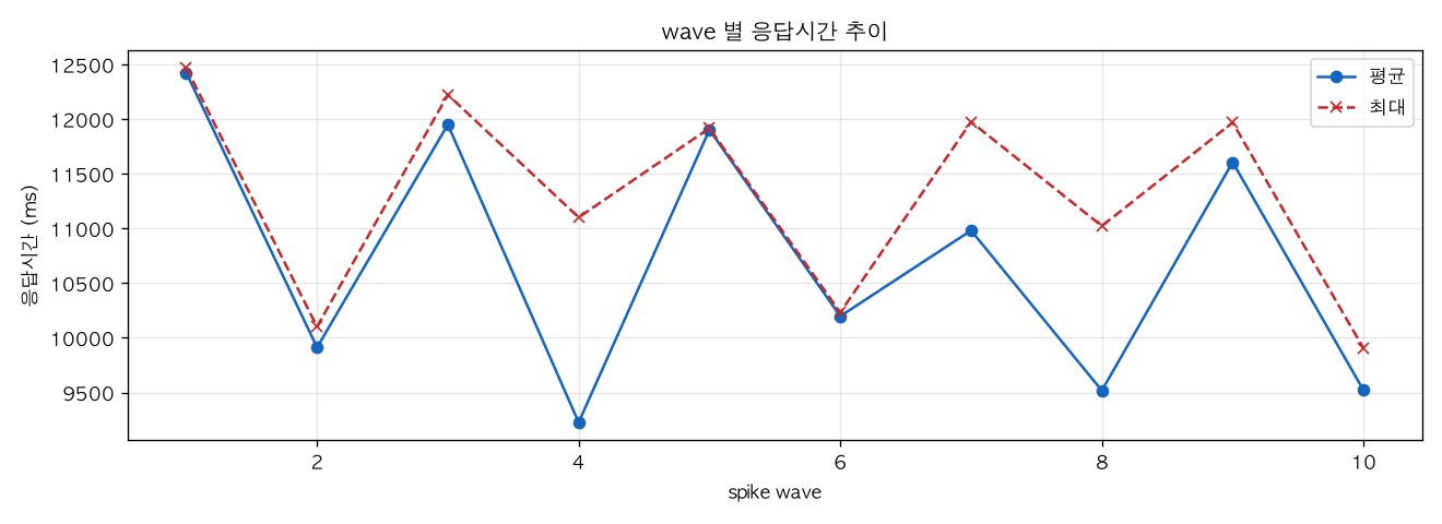 wave 별 응답시간 추이