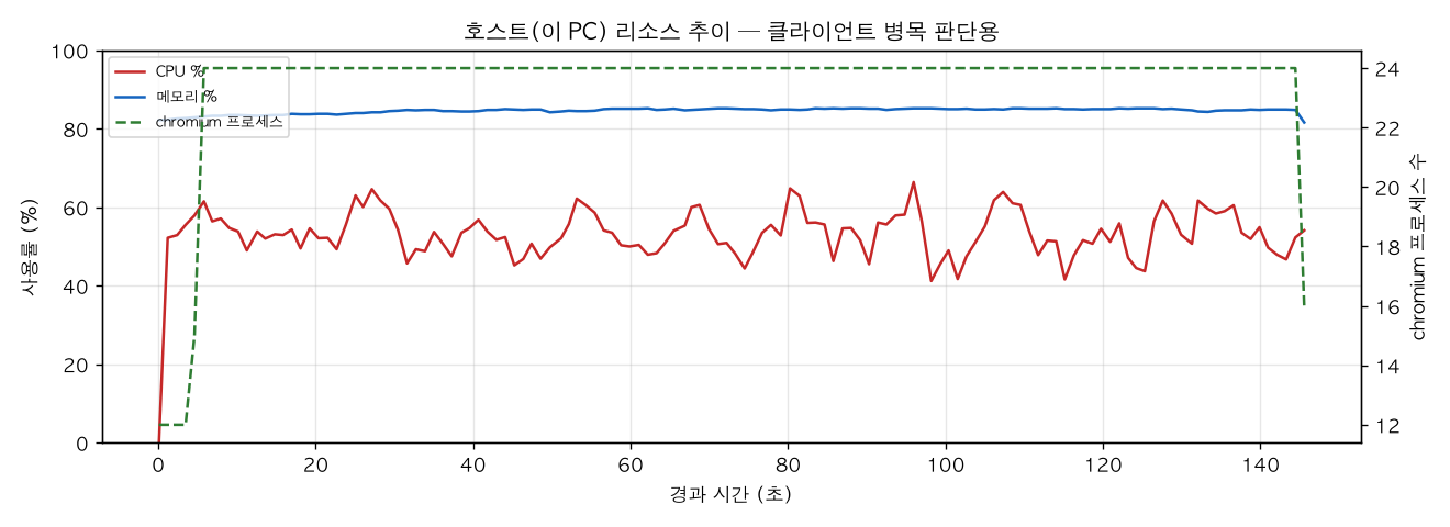 호스트(PC) 리소스 추이