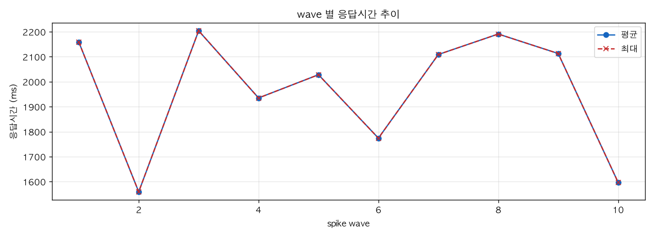 wave 별 응답시간 추이