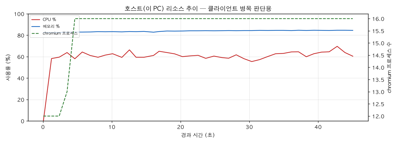 호스트(PC) 리소스 추이