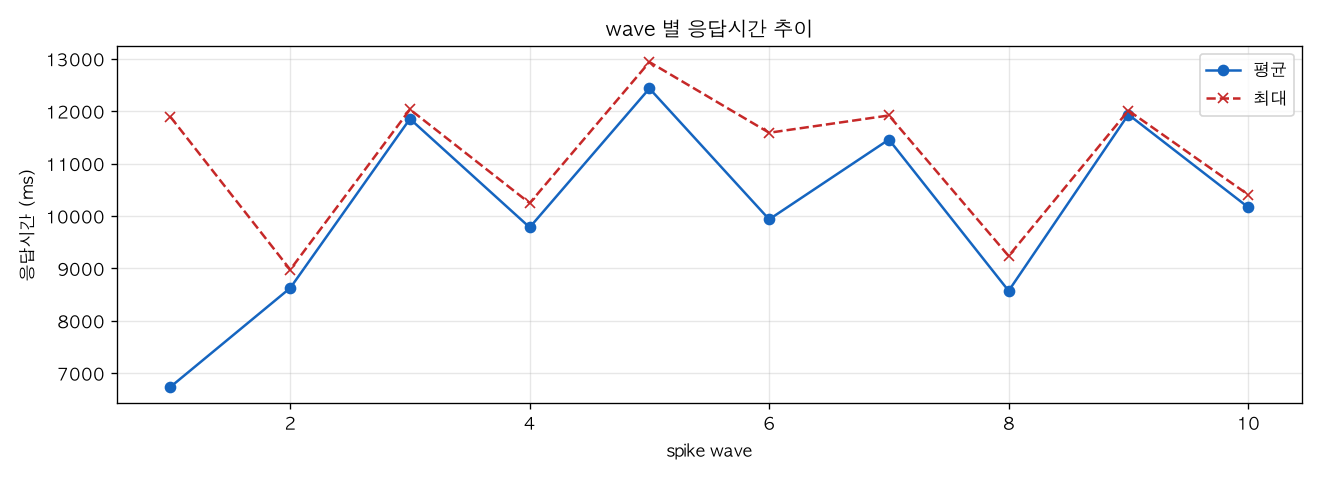 wave 별 응답시간 추이