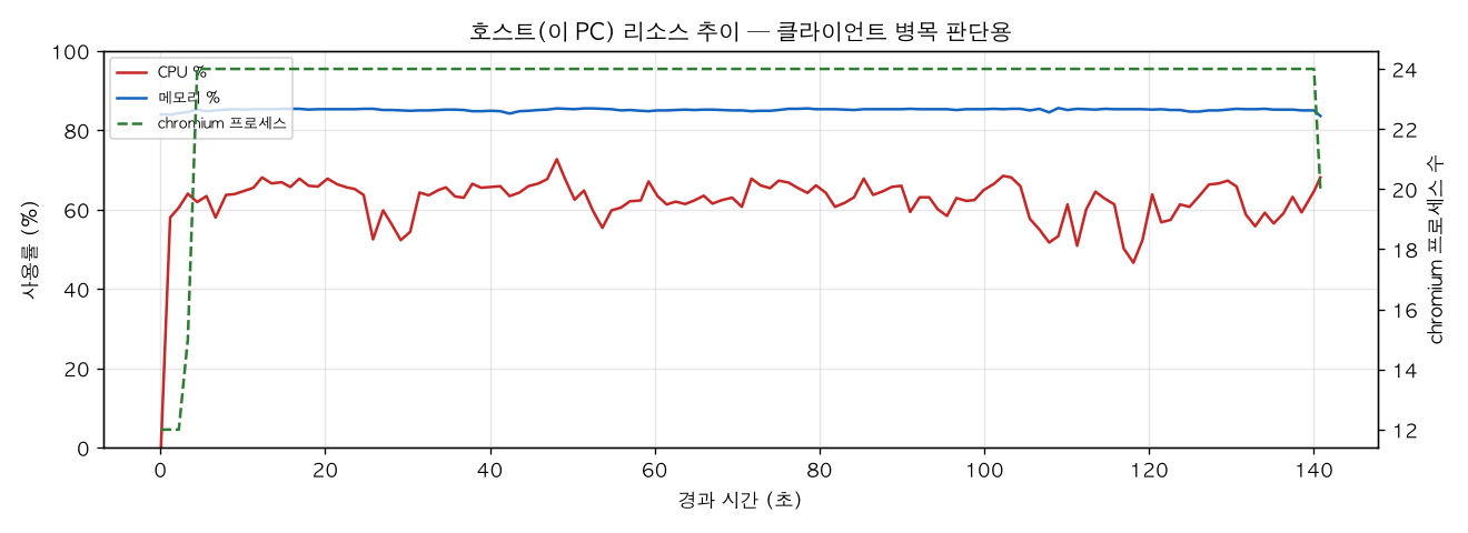호스트(PC) 리소스 추이