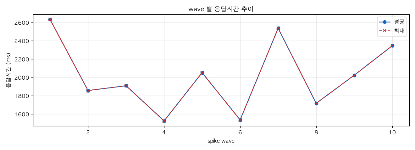 wave 별 응답시간 추이