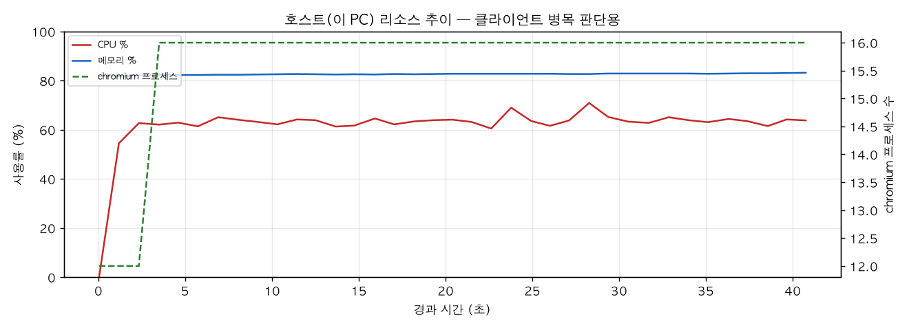 호스트(PC) 리소스 추이