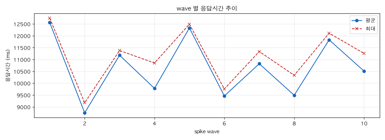 wave 별 응답시간 추이