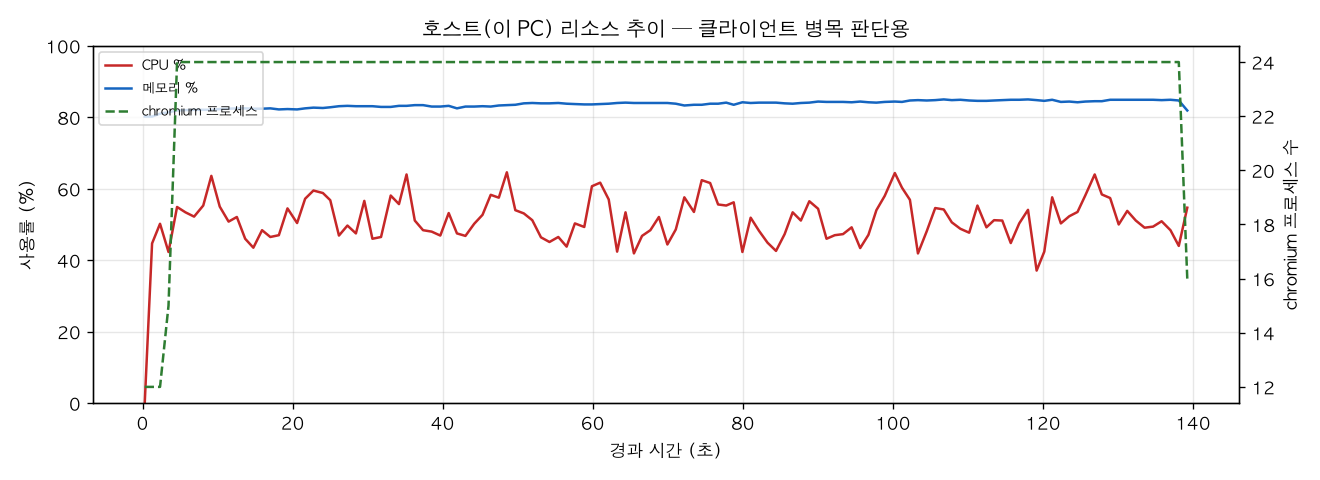 호스트(PC) 리소스 추이