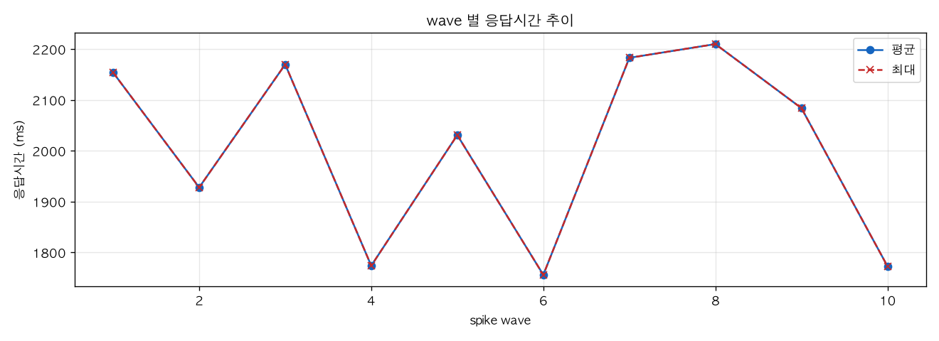 wave 별 응답시간 추이