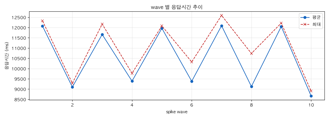 wave 별 응답시간 추이