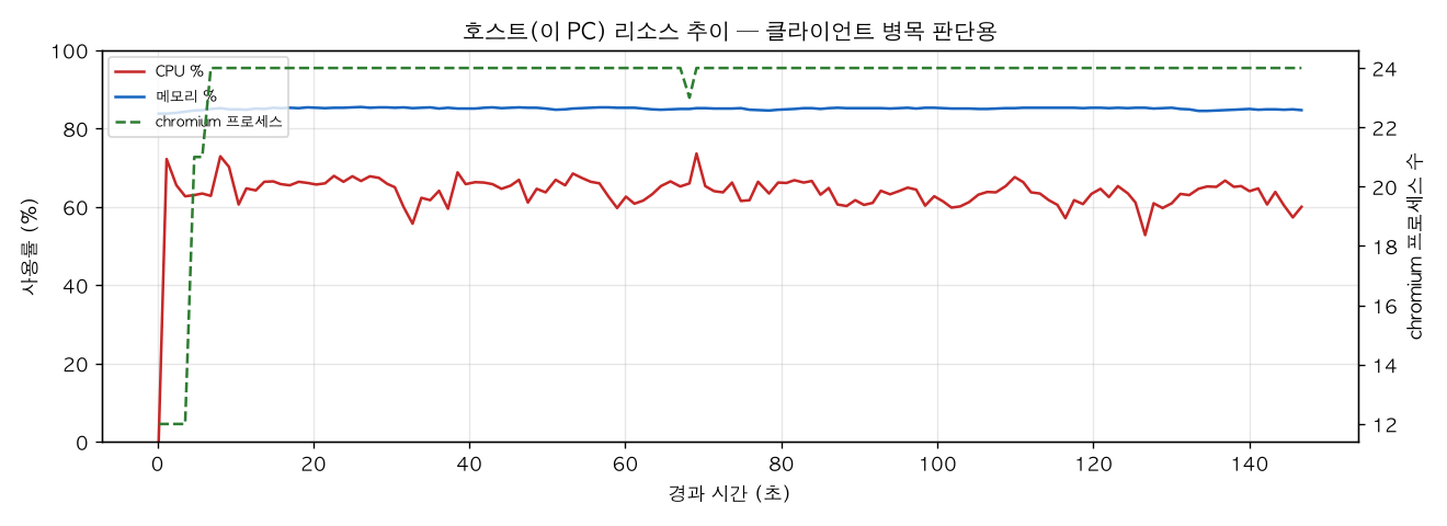 호스트(PC) 리소스 추이