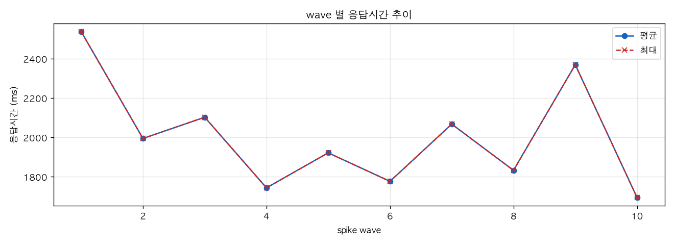 wave 별 응답시간 추이