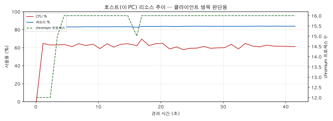 호스트(PC) 리소스 추이