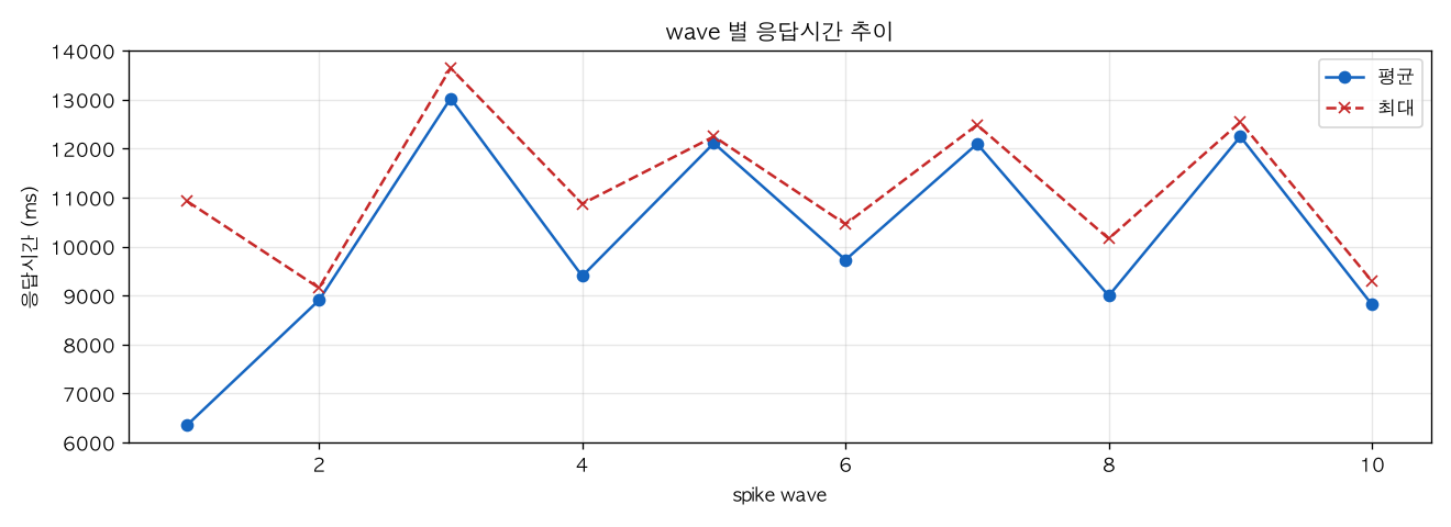 wave 별 응답시간 추이