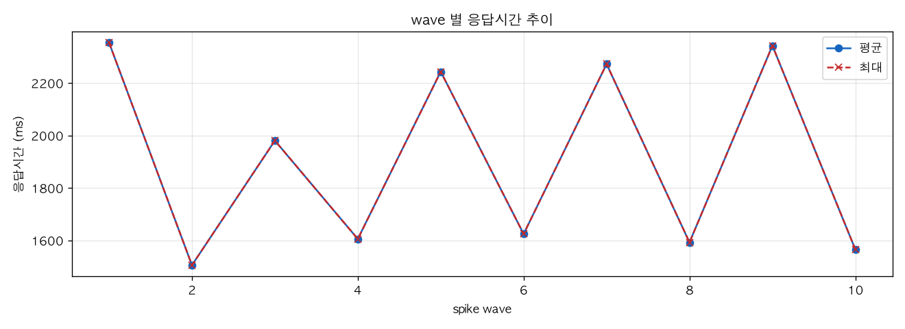 wave 별 응답시간 추이