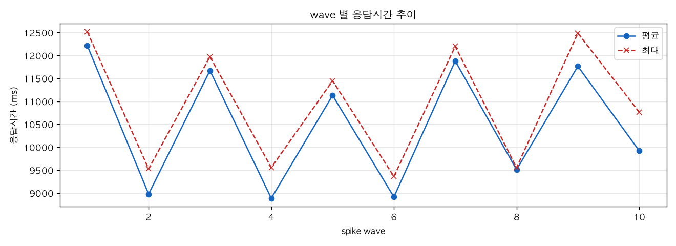 wave 별 응답시간 추이