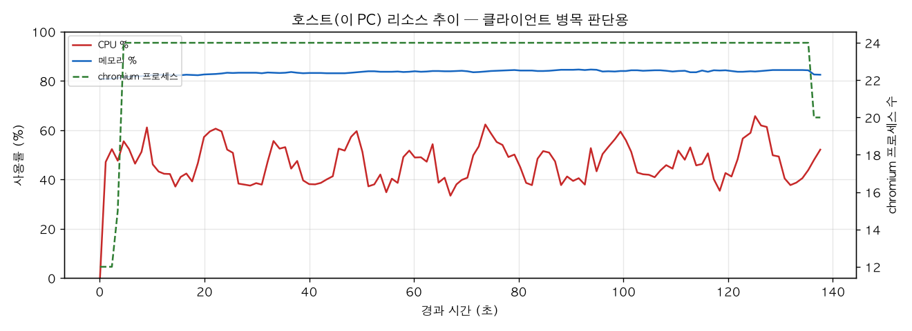 호스트(PC) 리소스 추이