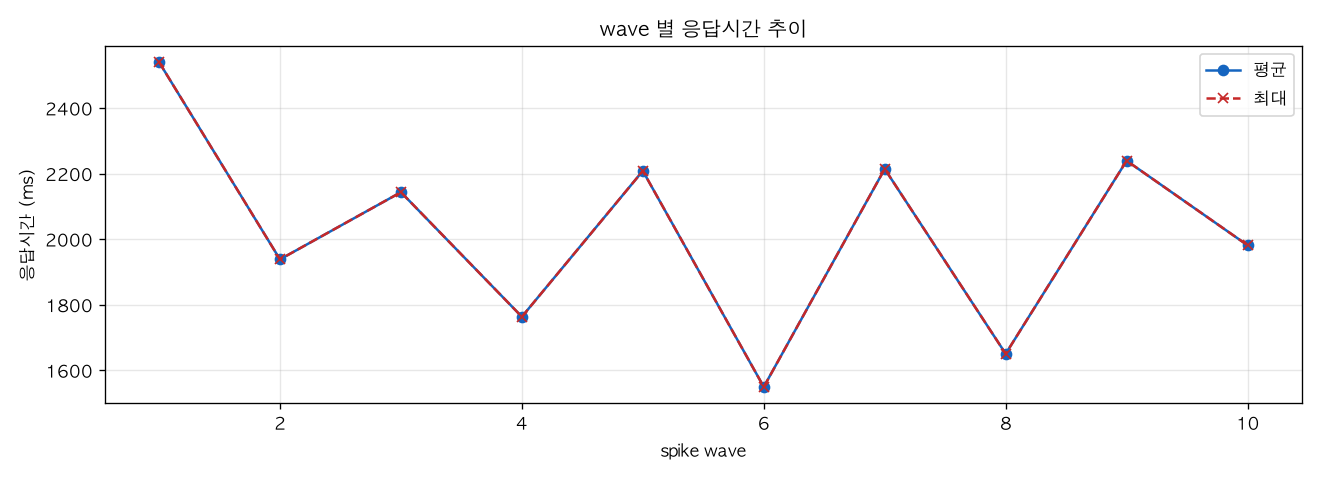 wave 별 응답시간 추이